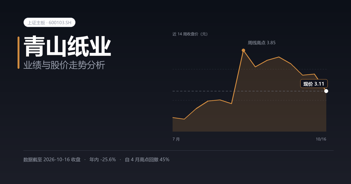 青山纸业（600103.SH）业绩与股价走势分析封面
